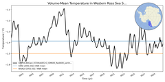 Regional mean of Volume-Mean Temperature in Western Ross Sea Shelf (-1000.0 < z < -200.0 m)