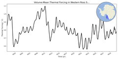 Regional mean of Volume-Mean Thermal Forcing in Western Ross Sea Shelf (-1000.0 < z < -200.0 m)