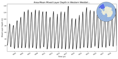 Regional mean of Area-Mean Mixed Layer Depth in Western Weddell Sea Deep