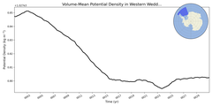Regional mean of Volume-Mean Potential Density in Western Weddell Sea Deep (-1000.0 < z < -400.0 m)