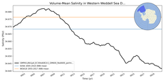 Regional mean of Volume-Mean Salinity in Western Weddell Sea Deep (-1000.0 < z < -400.0 m)