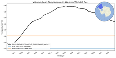 Regional mean of Volume-Mean Temperature in Western Weddell Sea Deep (-1000.0 < z < -400.0 m)