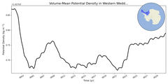 Regional mean of Volume-Mean Potential Density in Western Weddell Sea Shelf (-1000.0 < z < -200.0 m)