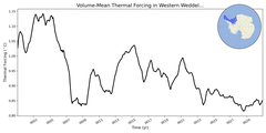 Regional mean of Volume-Mean Thermal Forcing in Western Weddell Sea Shelf (-1000.0 < z < -200.0 m)