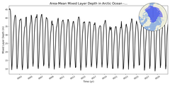 Regional mean of Area-Mean Mixed Layer Depth in Arctic Ocean - no Barents, Kara Seas