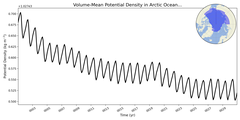 Regional mean of Volume-Mean Potential Density in Arctic Ocean - no Barents, Kara Seas (-1000.0 < z < 0.0 m)
