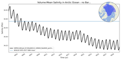 Regional mean of Volume-Mean Salinity in Arctic Ocean - no Barents, Kara Seas (-1000.0 < z < 0.0 m)