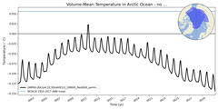 Regional mean of Volume-Mean Temperature in Arctic Ocean - no Barents, Kara Seas (-1000.0 < z < 0.0 m)