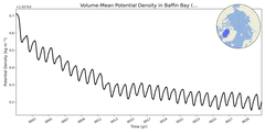 Regional mean of Volume-Mean Potential Density in Baffin Bay (-1000.0 < z < 0.0 m)