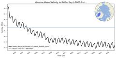 Regional mean of Volume-Mean Salinity in Baffin Bay (-1000.0 < z < 0.0 m)