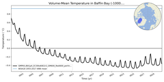 Regional mean of Volume-Mean Temperature in Baffin Bay (-1000.0 < z < 0.0 m)