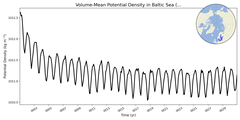 Regional mean of Volume-Mean Potential Density in Baltic Sea (-1000.0 < z < 0.0 m)