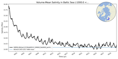Regional mean of Volume-Mean Salinity in Baltic Sea (-1000.0 < z < 0.0 m)