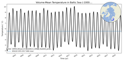 Regional mean of Volume-Mean Temperature in Baltic Sea (-1000.0 < z < 0.0 m)