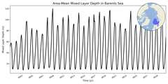 Regional mean of Area-Mean Mixed Layer Depth in Barents Sea