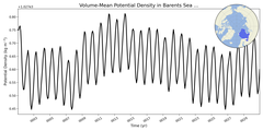 Regional mean of Volume-Mean Potential Density in Barents Sea (-1000.0 < z < 0.0 m)