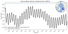 Regional mean of Volume-Mean Salinity in Barents Sea (-1000.0 < z < 0.0 m)