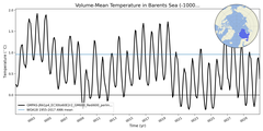Regional mean of Volume-Mean Temperature in Barents Sea (-1000.0 < z < 0.0 m)