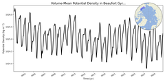 Regional mean of Volume-Mean Potential Density in Beaufort Gyre Shelf (-1000.0 < z < 0.0 m)
