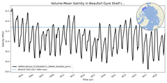 Regional mean of Volume-Mean Salinity in Beaufort Gyre Shelf (-1000.0 < z < 0.0 m)