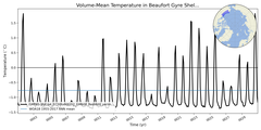 Regional mean of Volume-Mean Temperature in Beaufort Gyre Shelf (-1000.0 < z < 0.0 m)
