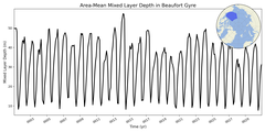 Regional mean of Area-Mean Mixed Layer Depth in Beaufort Gyre