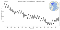 Regional mean of Volume-Mean Potential Density in Beaufort Gyre (-1000.0 < z < 0.0 m)