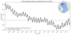 Regional mean of Volume-Mean Salinity in Beaufort Gyre (-1000.0 < z < 0.0 m)