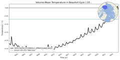 Regional mean of Volume-Mean Temperature in Beaufort Gyre (-1000.0 < z < 0.0 m)
