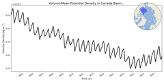 Regional mean of Volume-Mean Potential Density in Canada Basin (-1000.0 < z < 0.0 m)
