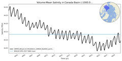 Regional mean of Volume-Mean Salinity in Canada Basin (-1000.0 < z < 0.0 m)