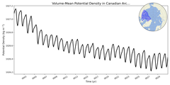 Regional mean of Volume-Mean Potential Density in Canadian Archipelago (-1000.0 < z < 0.0 m)
