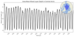 Regional mean of Area-Mean Mixed Layer Depth in Central Arctic