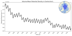 Regional mean of Volume-Mean Potential Density in Central Arctic (-1000.0 < z < 0.0 m)