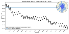 Regional mean of Volume-Mean Salinity in Central Arctic (-1000.0 < z < 0.0 m)