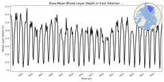 Regional mean of Area-Mean Mixed Layer Depth in East Siberian Sea