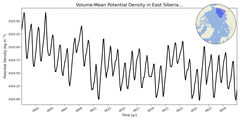 Regional mean of Volume-Mean Potential Density in East Siberian Sea (-1000.0 < z < 0.0 m)