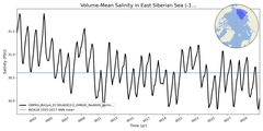 Regional mean of Volume-Mean Salinity in East Siberian Sea (-1000.0 < z < 0.0 m)