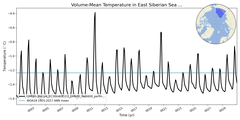 Regional mean of Volume-Mean Temperature in East Siberian Sea (-1000.0 < z < 0.0 m)