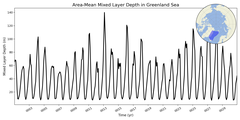Regional mean of Area-Mean Mixed Layer Depth in Greenland Sea