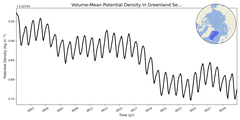 Regional mean of Volume-Mean Potential Density in Greenland Sea (-1000.0 < z < 0.0 m)