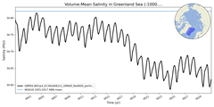 Regional mean of Volume-Mean Salinity in Greenland Sea (-1000.0 < z < 0.0 m)