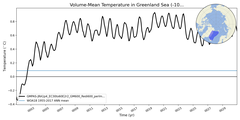 Regional mean of Volume-Mean Temperature in Greenland Sea (-1000.0 < z < 0.0 m)