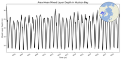 Regional mean of Area-Mean Mixed Layer Depth in Hudson Bay