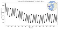 Regional mean of Volume-Mean Potential Density in Hudson Bay (-1000.0 < z < 0.0 m)