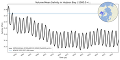 Regional mean of Volume-Mean Salinity in Hudson Bay (-1000.0 < z < 0.0 m)