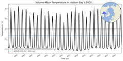 Regional mean of Volume-Mean Temperature in Hudson Bay (-1000.0 < z < 0.0 m)