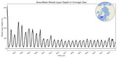 Regional mean of Area-Mean Mixed Layer Depth in Irminger Sea