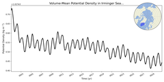 Regional mean of Volume-Mean Potential Density in Irminger Sea (-1000.0 < z < 0.0 m)