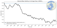 Regional mean of Volume-Mean Salinity in Irminger Sea (-1000.0 < z < 0.0 m)